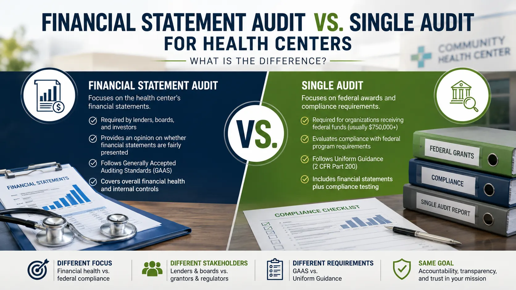 Financial Statement Audit vs. Single Audit for Health Centers: What Is the Difference?