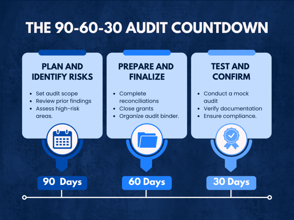 Audit count down with documentation