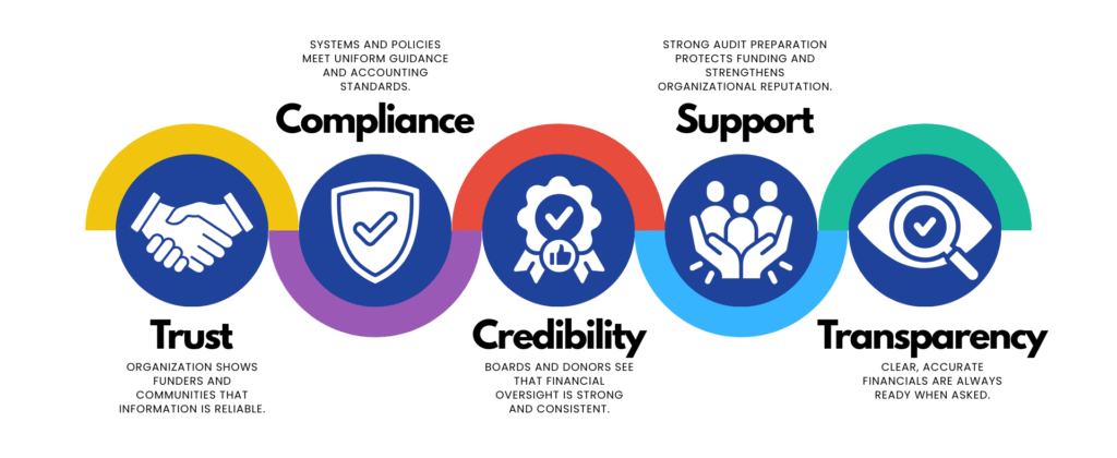 Trust, Compliance, Credibility, Support and Transparency