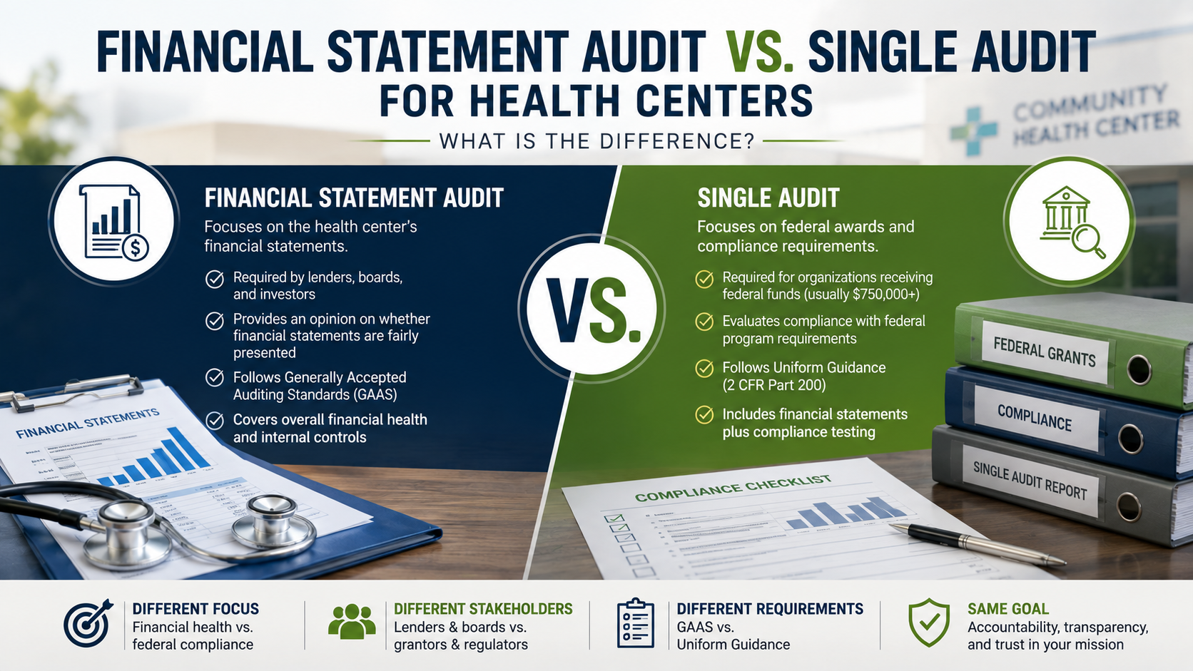 Financial Statement Audit vs. Single Audit for Health Centers: What Is the Difference?